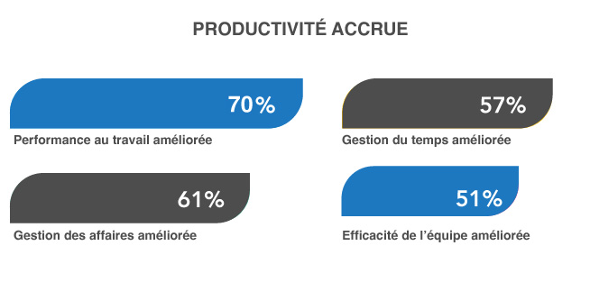 productivite-accrue Face à l’incertitude causée par la réduction des effectifs et d’autres facteurs d’insécurité, les attentes des employés qui restent sont très élevées. Restaurer la confiance en soi pour faire face aux défis est une tâche critique afin de répondre aux exigences organisationnelles.