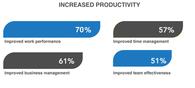 increased-productivity In the face of uncertainty caused by downsizing and other factors of insecurity, the expectations of remaining employees are very high. Restoring self-confidence in the face of challenges is a critical task in meeting organizational demands.
